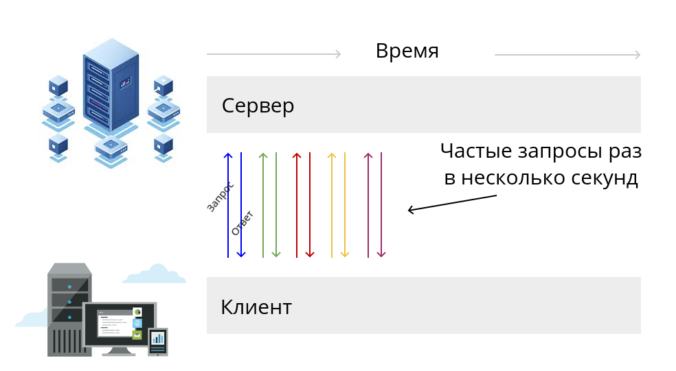 Возможно не настроен long polling 1с