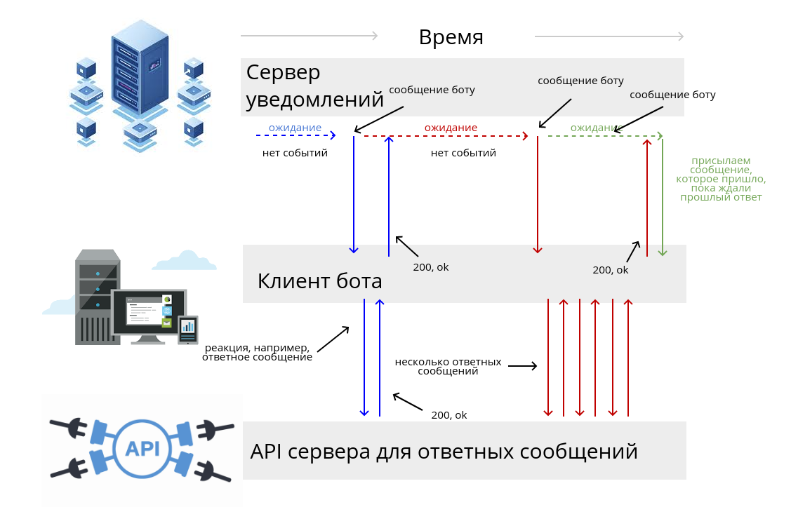 Использование Webhook для телеграм-бота на языке Python | Devman